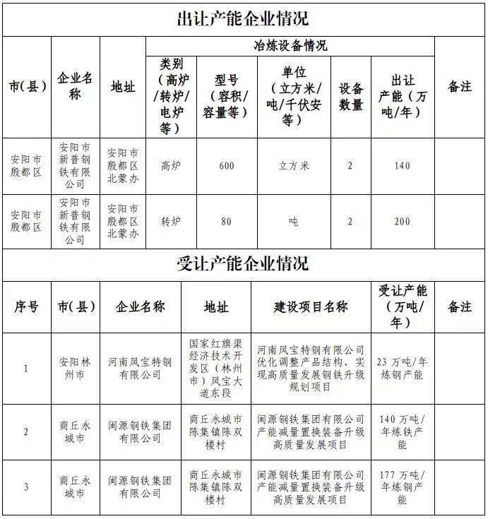 安阳市新普钢铁产能出让公示